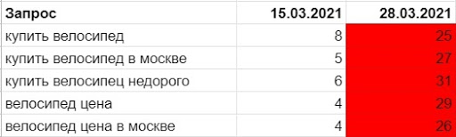 При переоптимизации падают позиции по всем ключевым фразам страницы