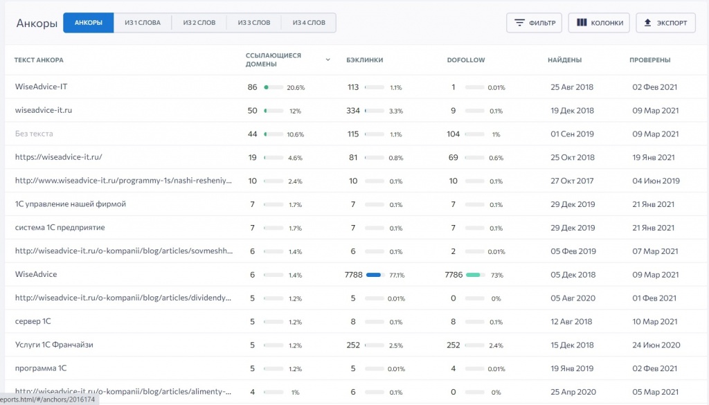 Анкор-лист не должен быть переспамлен точными вхождениями ключей